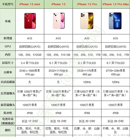 pro miPhone 13哪款性价比最高？iPhone 13系列配置参数全面对比！