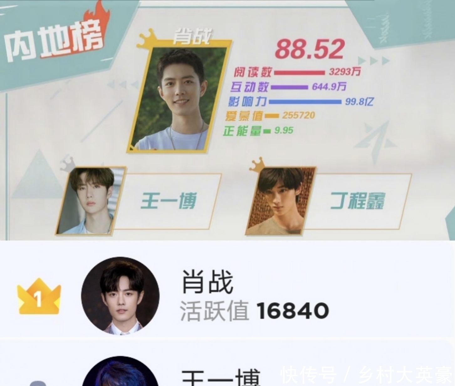榜单|肖战各榜单第一,“跟屁虫”王一博人气下落