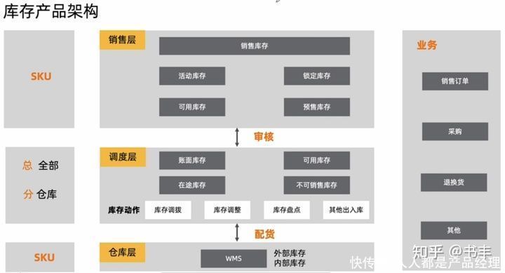 模块|5000字干货：产品经理必学之电商后台设计-库存模块