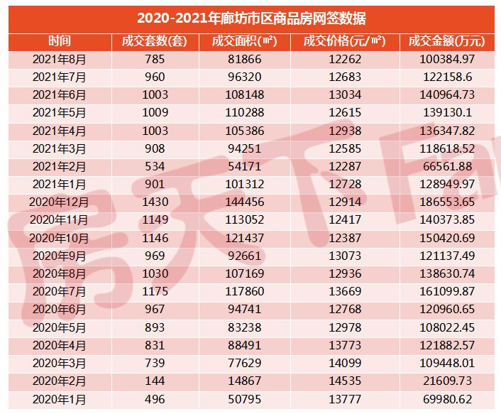 国家癌症中心|持续降温！2021年7月廊坊楼市月报出炉