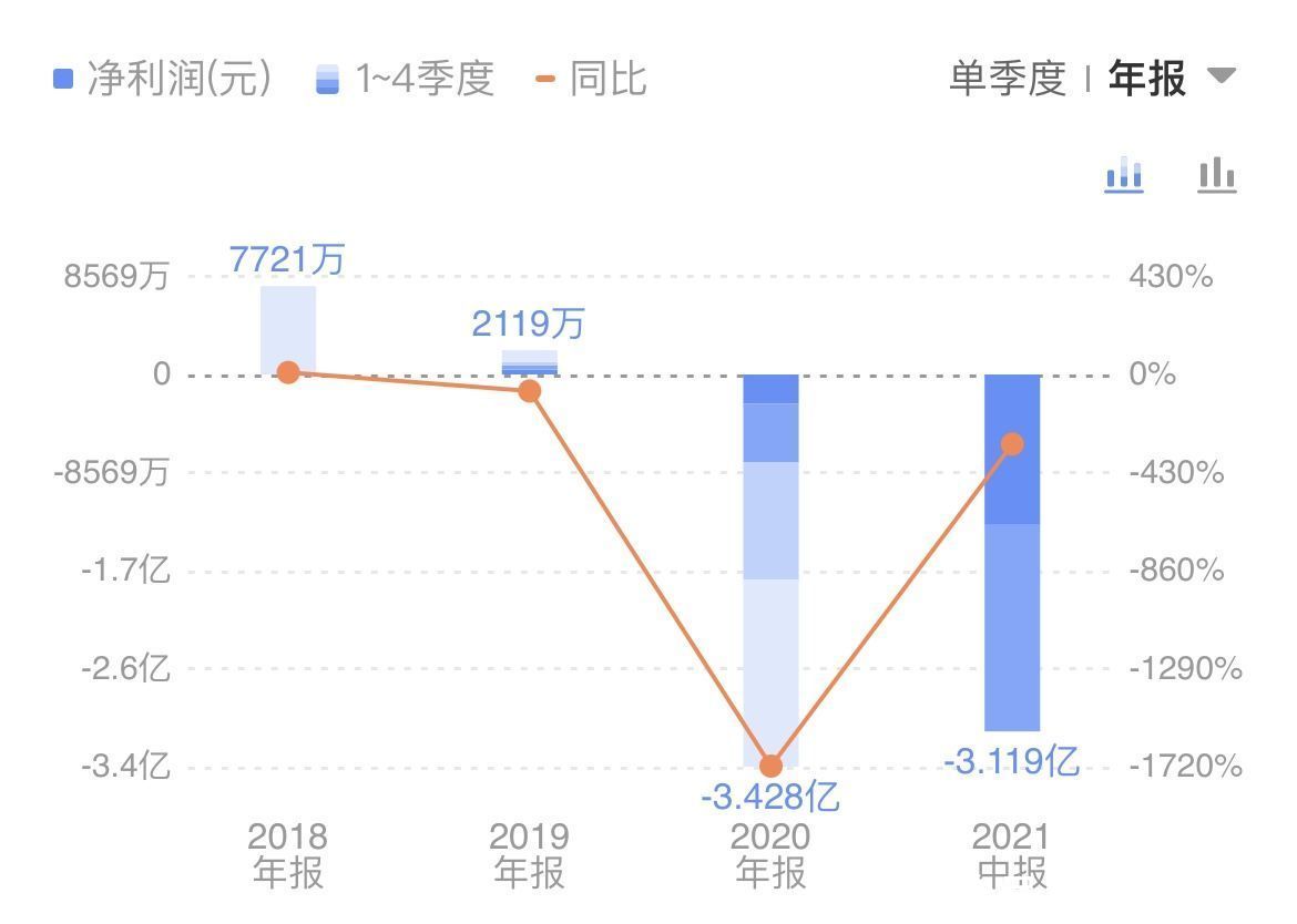 亏损|云市场巨头林立，持续亏损的中小云厂商前景堪忧