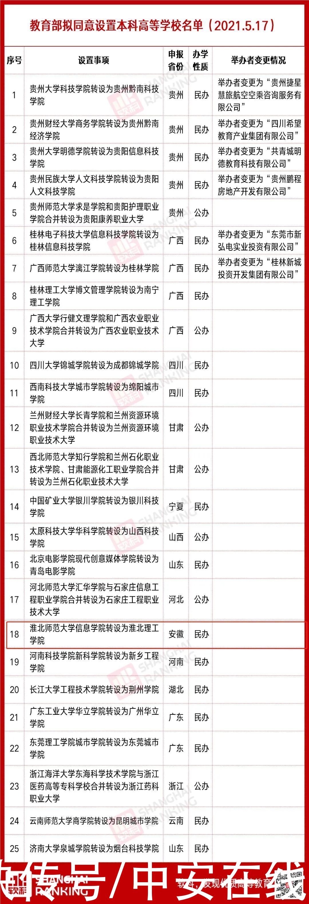 普通本科学校设置暂行规定|教育部公示！安徽这所新大学来了