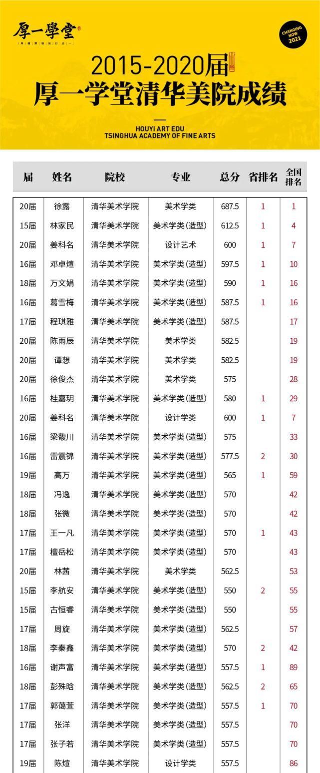 偶然|一切绝非偶然！2020年清华大学美术学院全国状元出自厚一学堂，状元之选！