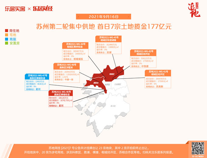 中建一局|苏州第二轮集中供地：首日7宗地揽金177亿元