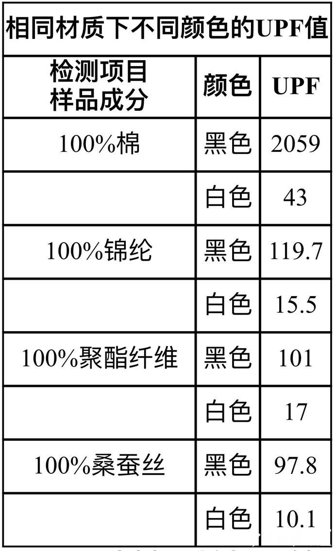 锦纶|黑衣服和白衣服谁更防晒？很多可能都穿错了