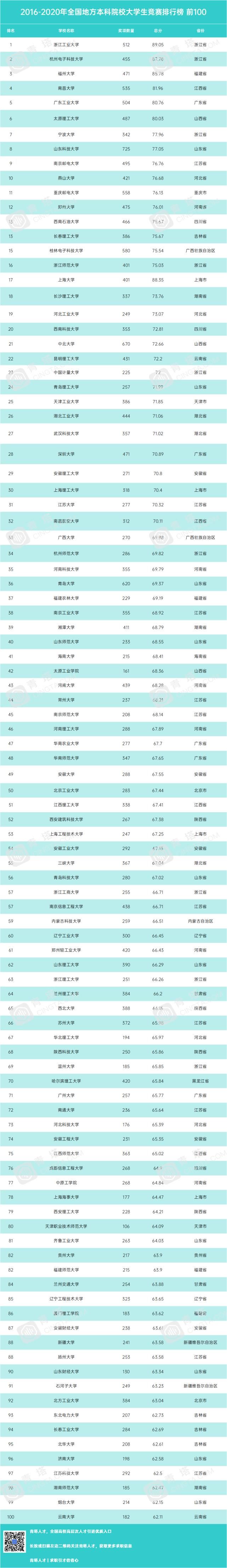 重磅！2020全国普通高校大学生竞赛排行榜出炉！