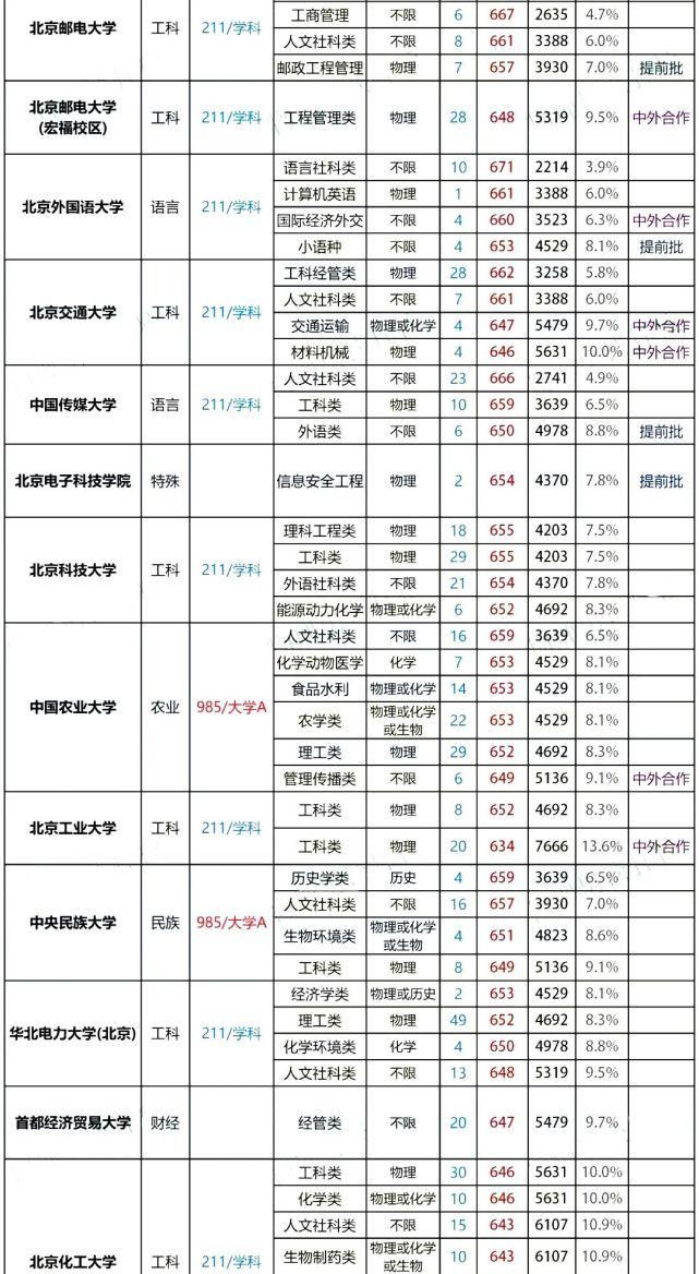 2020北京高校在津录取分数线汇总