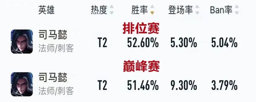 英雄|S25上分英雄推荐 达摩胜率回暖弈星仍是版本宠儿