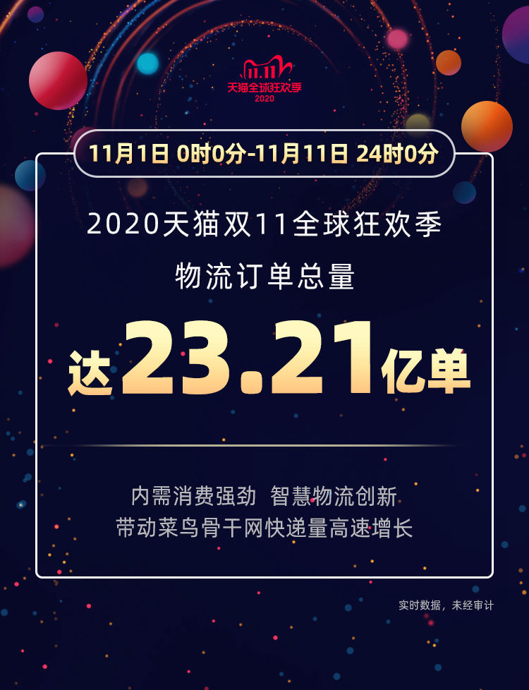总量|天猫双11物流订单总量23.21亿单 200城参与绿色物流和消费