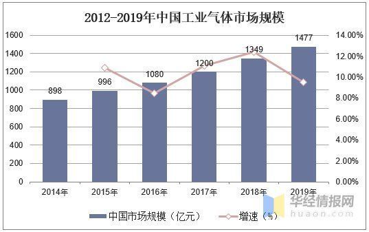 行业|工业气体需求增加，空气分离设备行业市场规模有望进一步扩大