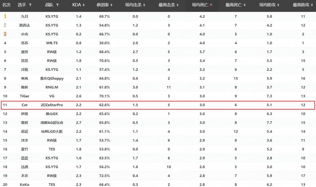 猫神|estar被零封，cat成“最能死”的中单，轮空机会完美错过