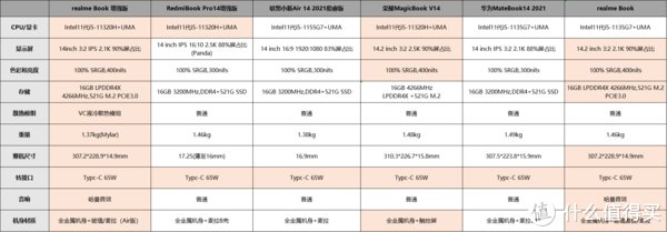 轻薄本|realme Book增强版体验，手机厂“外卷”笔电圈，5000以下电脑就它了