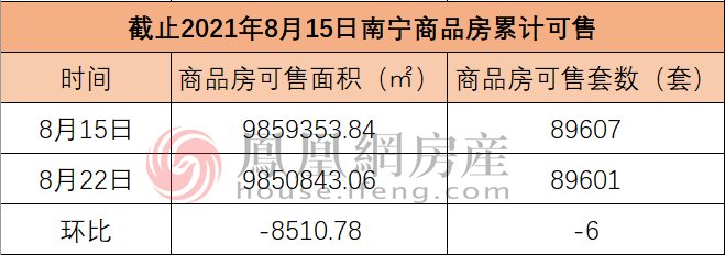 面积|上周南宁市商品房成交2780套 环比上涨25.34%