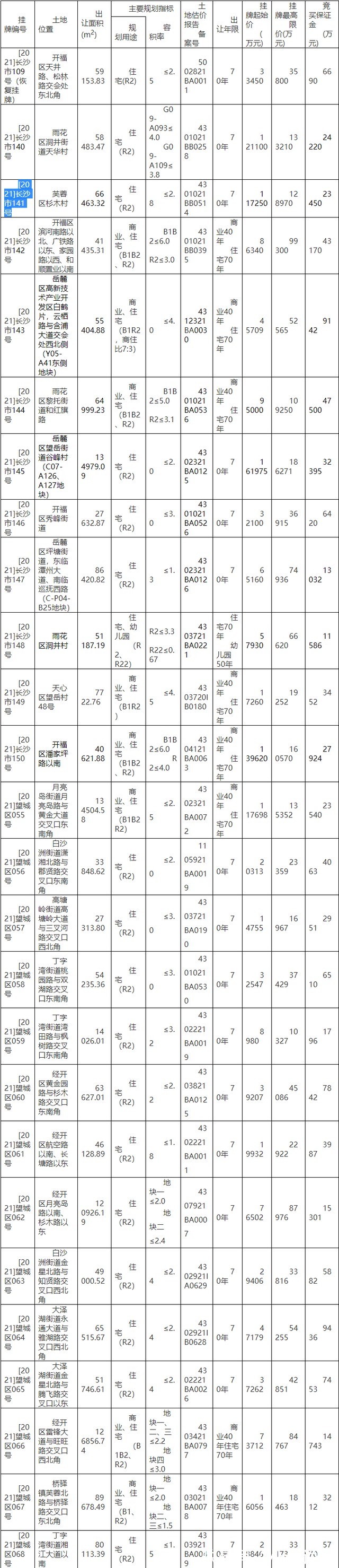 长沙市|龙湖联合体11.73亿元摘得长沙1宗居住用地