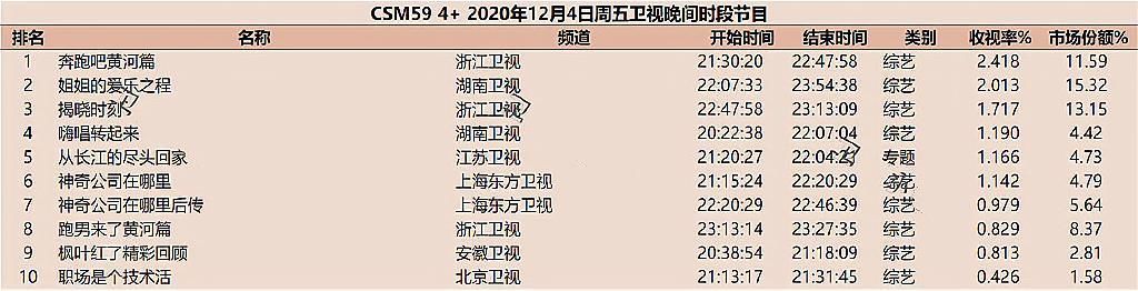 这还不算爆？一期过后，收视率第二，印小天、杜淳、陈志朋上热搜