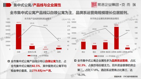 全市|克而瑞北京:租赁住宅行业监测报告