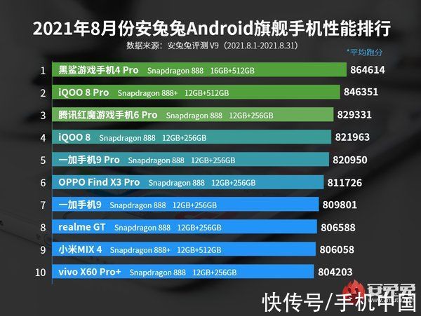 排行榜|安兔兔8月安卓手机性能排行榜发布 第一名令人意外