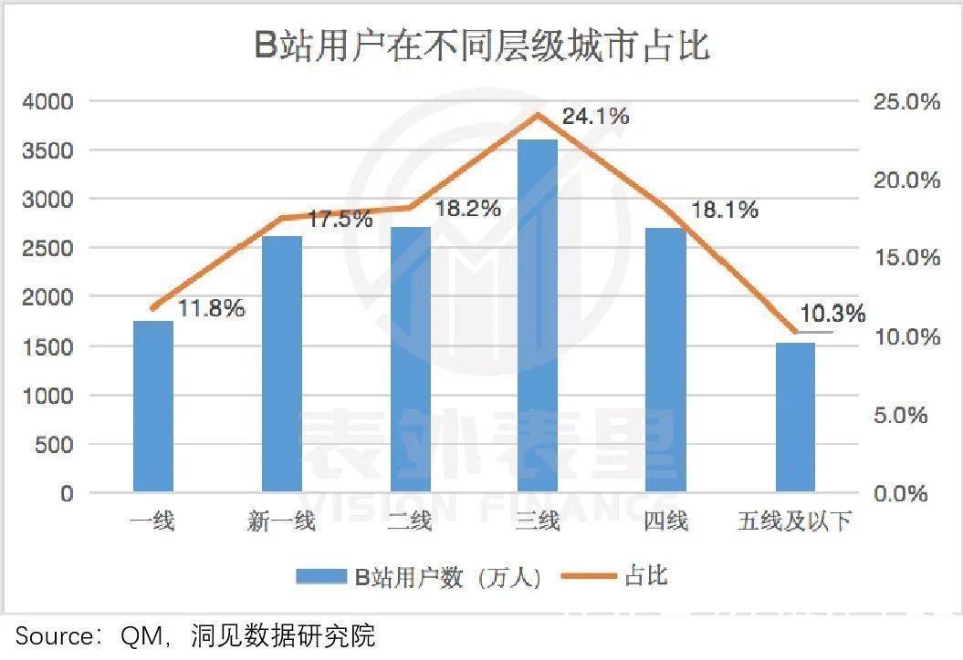 用户|我并非看空B站,只是觉得它做不到4亿用户