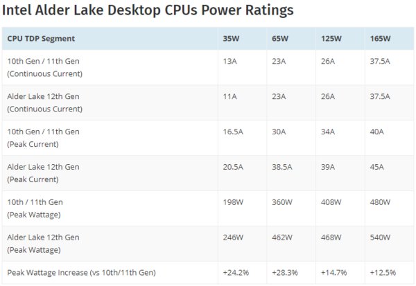 cpu|最高165W！英特尔提高Alder Lake处理器功耗上限