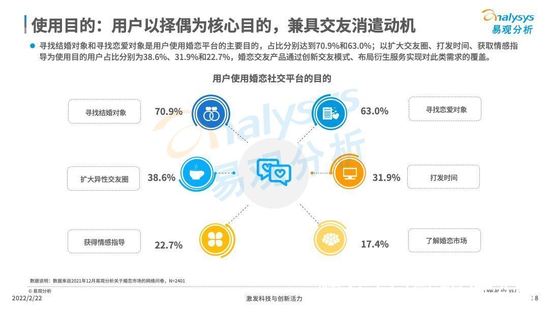 交友|2021年中国在线婚恋交友行业分析