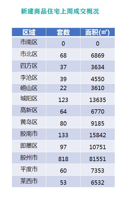 面积|上周青岛新建商品住宅成交量价齐跌 周均价环跌2224元/平