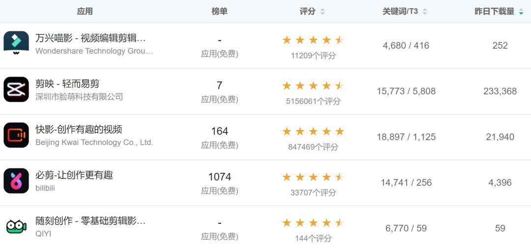 短视频大厂，瞄准傻瓜版“Pr”