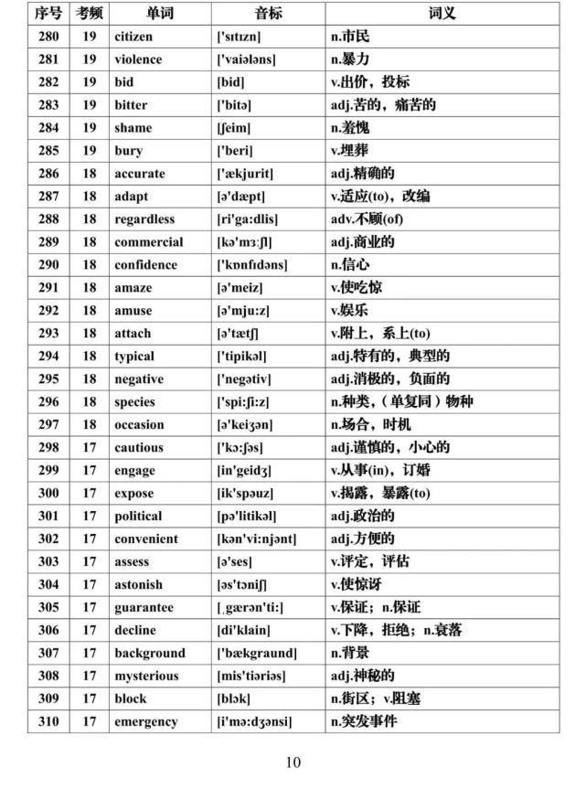 高考英语核心高频688词汇，推荐收藏