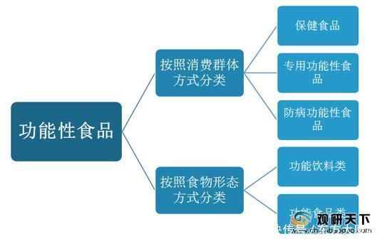 人均|中国功能性食品市场规模稳定增长 在55-64岁人群渗透率较高