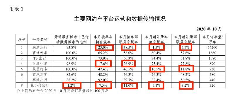 滴滴|交通运输部： 滴滴、美团合规率垫底，不足20%