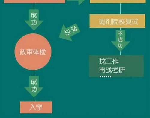 研究生考试，不能参加“调剂”的6种情况，考生需提前知晓