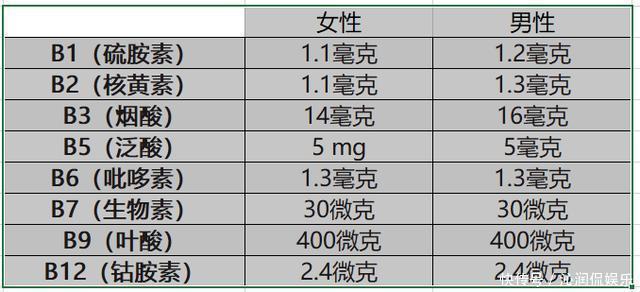 維生素B族有啥用、怎么補、補多少看這一份指南大全就夠了