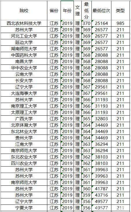 知名|文理科都适用，志愿其实不难填，全国知名大学最低录取分数及位次