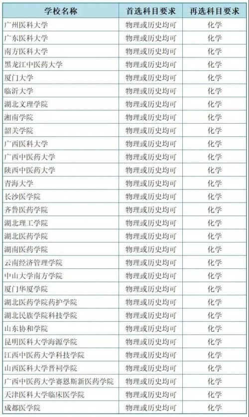 2021年北京新高考模式下，选历史的考生可以学医吗