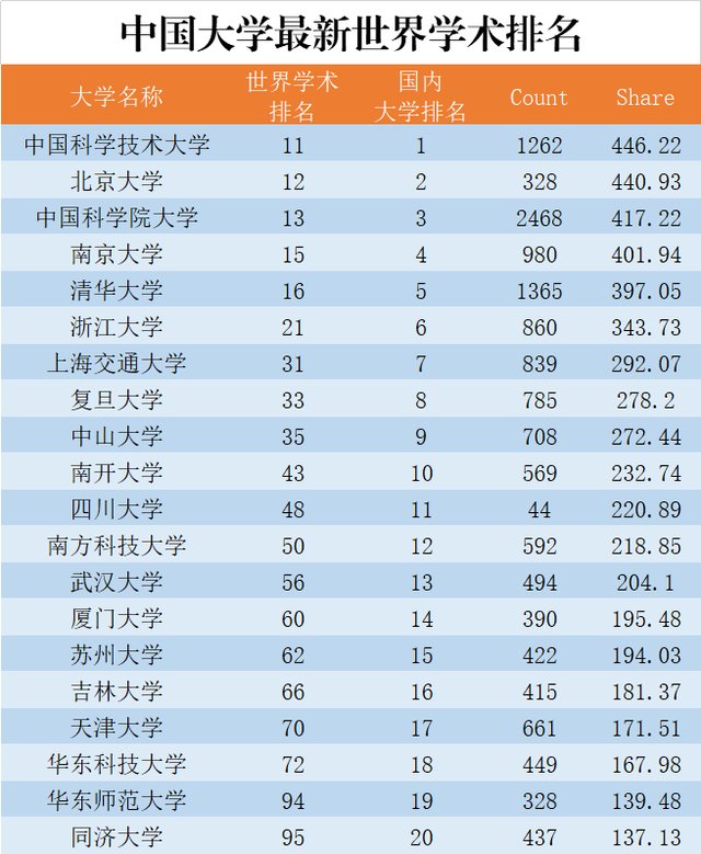 中国大学科研实力20强，清华屈居第5，中科大、国科大双双进前3