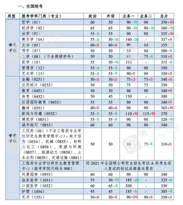 分数明显上涨！北大、清华等一大批名校公布2021年考研复试线