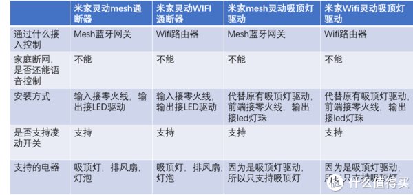 改造|15元改造传统灯具，变为米家智能灯（米家通断器方案）