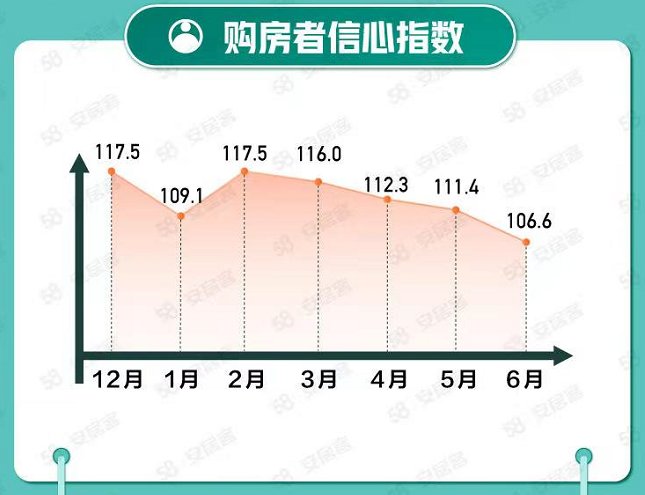 环比|58同城、安居客发布6月国民安居指数报告：50城二手房挂牌均价环比上涨