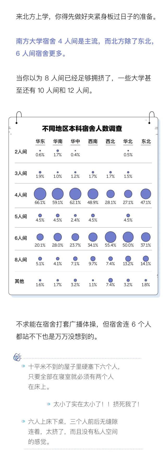 中国大学生宿舍调查报告，北方又输了？