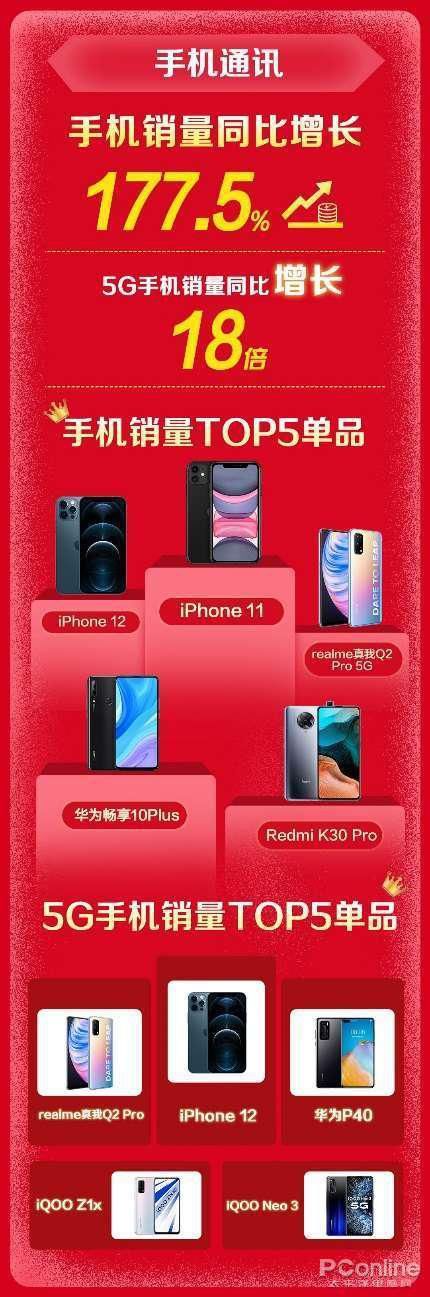 苏宁|苏宁双十一5G手机销量增长18倍 iPhone12拿下第一