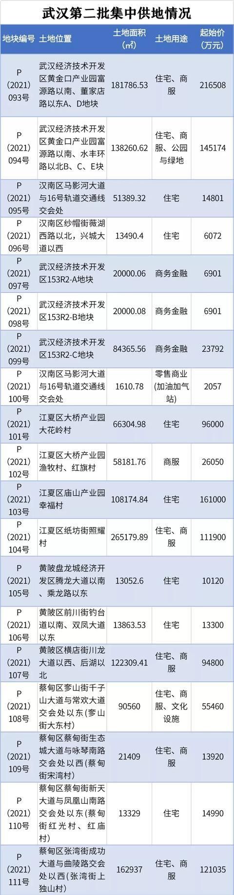 出让|武汉市第二批集中供地将出让51宗地,严控住宅用地溢价率不超15%上限