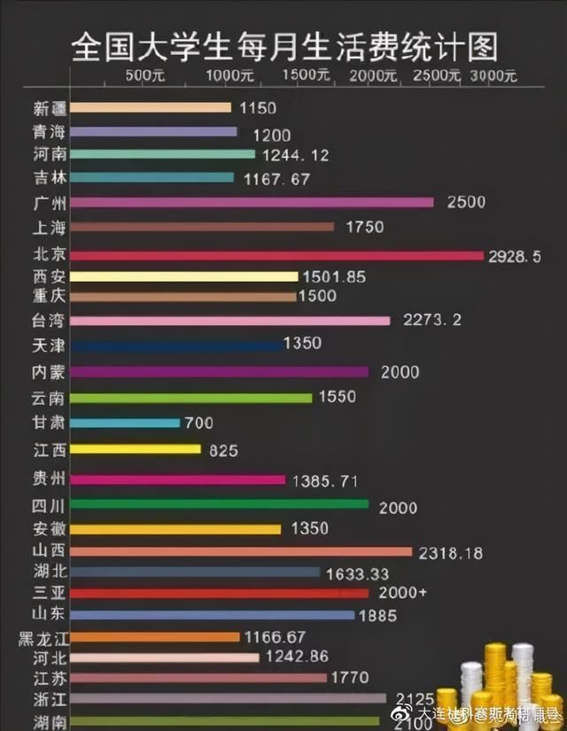 一个月|全国大学生生活费排行榜，你们每月有多少