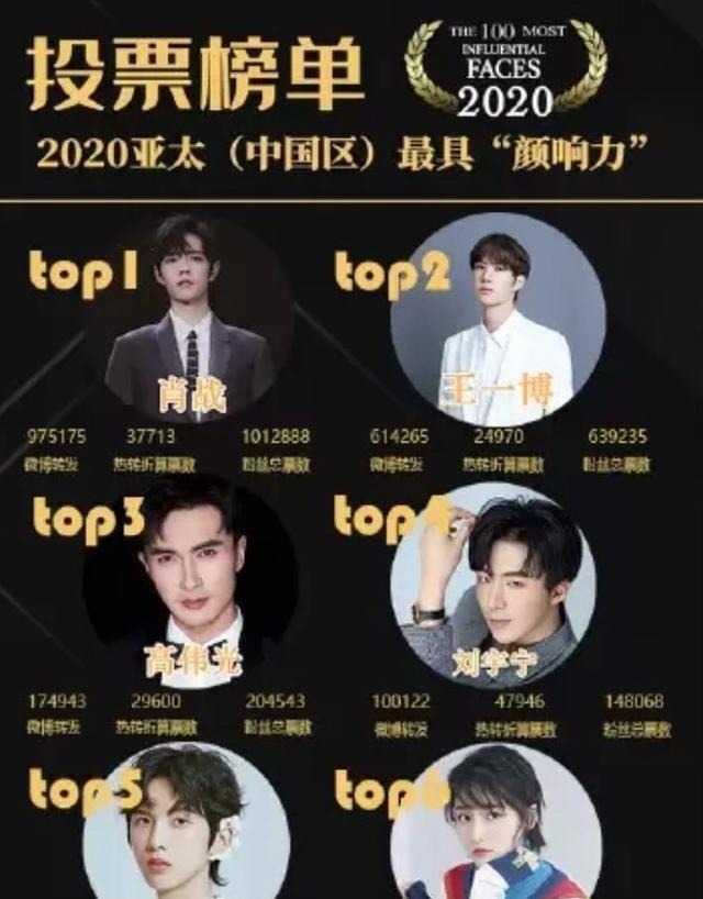 国内男星“颜响力”排名刷新华晨宇跌落谷底，榜首实至名归