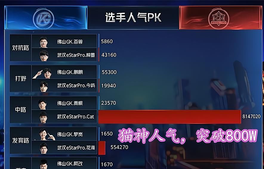 发挥|KPL猫神隔101天登场，人气破814W，林主动背锅：猫神发挥很好.