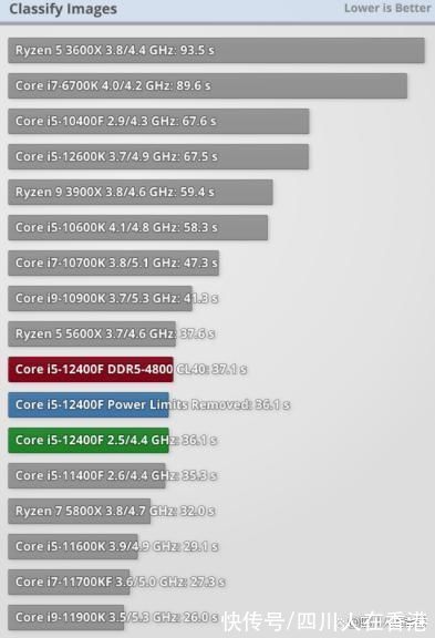 cpu|CPU测评:Intel Core i5-12400F -人工智能