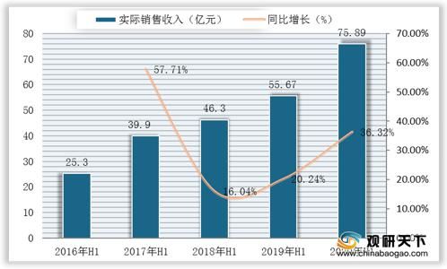 表现|2020年H1我国游戏行业发展势头强劲 自研+出海+云游戏市场表现亮眼