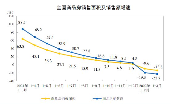 施工面积|最新数据!一季度全国房地产开发投资增长0.7%!