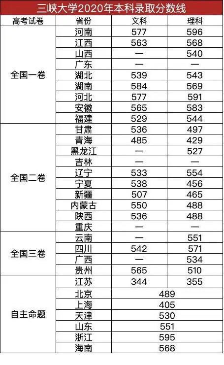 由来及|三峡大学2020年各省本科录取分数线公布，附本校的由来及院系设置