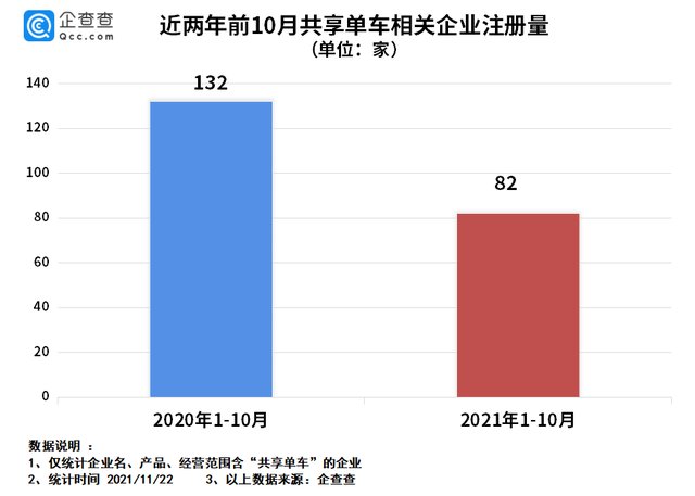 注册量|数据显示：我国共享单车企业前十月注册量同比下跌37.9%