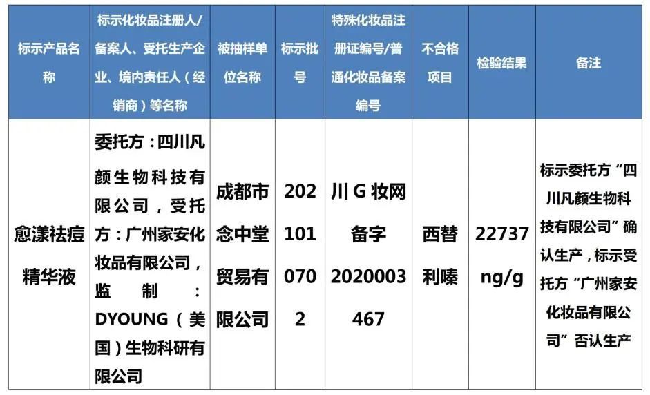 国家药监局 快看看你用过没？8批次化妆品检出国家规定的禁用原料