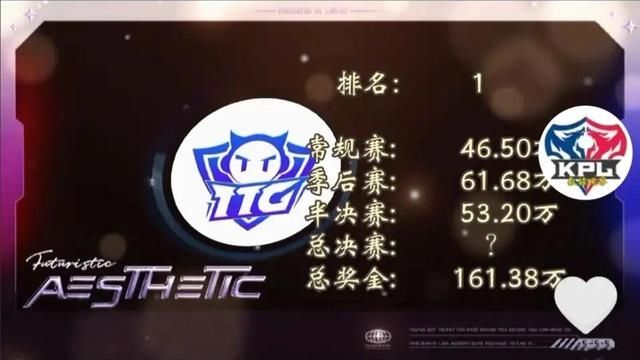 TTG|王者荣耀冬冠赛程，冠军奖金最高215万，秋季赛TTG目前奖金最高